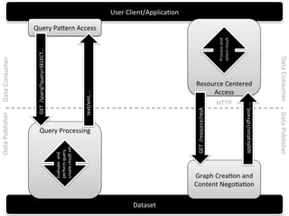 Dataset	
User	Client/ApplicaVon	
Query	Pa"ern	Access	
	
	
	
	
	
	
	
Resource	Centered	
Access	
HTTP	
Query	Processing	
	
	
	
	
	
	
	
Graph	CreaVon	and	
Content	NegoVaVon	
GET		/resource/resA	
GET		/sparql?query=SELECT…	
applicaVon/rdf+xml,	…	
Evaluate		and	
perform	query,	
create	result	set	
Process	and	
select	result	
text/xml,	…	
Data	Publisher	Data	Consumer	
Data	Publisher	Data	Consumer	
 