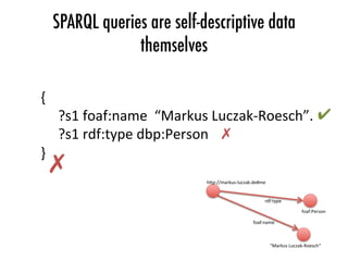 SPARQL queries are self-descriptive data
themselves
{	
	?s1	foaf:name		“Markus	Luczak-Roesch”.	
	?s1	rdf:type	dbp:Person	
}	
h"p://markus-luczak.de#me	
“Markus	Luczak-Roesch“	
rdf:type	
foaf:name	
foaf:Person	
✔	
✗	
✗	
 