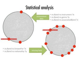 Statistical analysis
missing	facts	
inconsistent	
data	
•  ns:Band	ns:knownFor	?x	
•  ns:Band	ns:naVonality	?y	
•  ns:Band	ns:instrument	?x	
•  ns:Band	ns:genre	?y	
•  ns:Band	ns:associatedBand	?z	
 