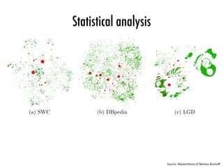 Statistical analysis
(a) SWC (b) DBpedia (c) LGD
Abbildung 20: Nutzung der Konzepte der Multi-Ontologien (Kanten sind ausgeblendet)
Quelle: eigene Darstellung
dieser Datensets besitzt noch ein großes Verbesserungspotential. Beispielsweise sind di
M¨oglichkeiten gegeben, eine h¨ohere Anzahl an speziellen Konzepten zu nutzen. Eben
so k¨onnen theoretisch mehr Konzepte aus anderen Bereichen als Personen, Orte unSource:	Masterthesis	of	Markus	Bischoﬀ	
 