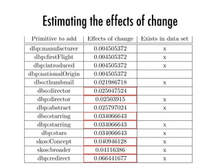 Estimating the effects of change
o be added to the DBpedia 3.4 data set conforming to our approach16
.
able 7.14: Recommended predicates to be added to the data set and the estimate
↵ects of change.
Primitive to add E↵ects of change Exists in data set
dbp:manufacturer 0.004505372 x
dbp:ﬁrstFlight 0.004505372 x
dbp:introduced 0.004505372 x
dbp:nationalOrigin 0.004505372
dbo:thumbnail 0.021986718 x
dbo:director 0.025047524
dbp:director 0.02503915 x
dbp:abstract 0.025797024 x
dbo:starring 0.034066643
dbp:starring 0.034066643 x
dbp:stars 0.034066643 x
skos:Concept 0.040946128 x
skos:broader 0.04116386 x
dbp:redirect 0.066441677 x
 