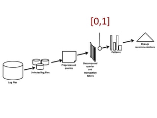 Log	ﬁles	
Selected	log	ﬁles	
Preprocessed	
queries	
Decomposed	
queries	
and	
transac<on	
tables	
Pa=erns	
Change	
recommenda<ons	
[0,1]	
 