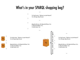 What’s in your SPARQL shopping bag?
{	
	?s1	foaf:name		“Markus	Luczak-Roesch”.	
	?s1	rdf:type	dbp:Person	
}	
{	
	dbpedia:Benny_Hill	dbp:birthPlace	?o1	.	
	?s	dbp:basedNear	?o1	.	
	?s	foaf:name	?o2	
}	
{	
	?s1	foaf:name		“Markus	Luczak-Roesch”.	
	?s1	rdf:type	dbp:Person	
}	
{	
	dbpedia:Benny_Hill	dbp:birthPlace	?o1	.	
	?s	dbp:basedNear	?o1	.	
	?s	foaf:name	?o2	
}	
{	
	?s1	foaf:name		“Markus	Luczak-Roesch”.	
	?s1	rdf:type	dbp:Person	
}	
{	
	dbpedia:Benny_Hill	dbp:birthPlace	?o1	.	
	?s	dbp:basedNear	?o1	.	
	?s	foaf:name	?o2	
}	
T1	
T2	
T1	
…	
…	30	mins.,	same	IP,	same	user	agent	
…	
…	
…	
 