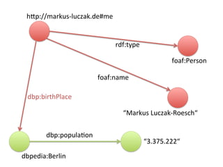 h"p://markus-luczak.de#me	
“Markus	Luczak-Roesch“	
rdf:type	
foaf:name	
dbp:birthPlace	
foaf:Person	
“3.375.222“	
dbp:popu...