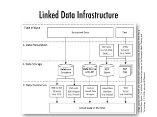 Linked Data Infrastructure
Image	source:	Tom	Heath	and	ChrisVan	Bizer	(2011)	Linked	Data:	Evolving	the	Web	into	a	
Global	...