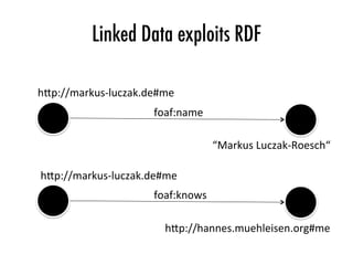 Linked Data exploits RDF
h"p://markus-luczak.de#me	
“Markus	Luczak-Roesch“	
foaf:name	
h"p://markus-luczak.de#me	
h"p://ha...