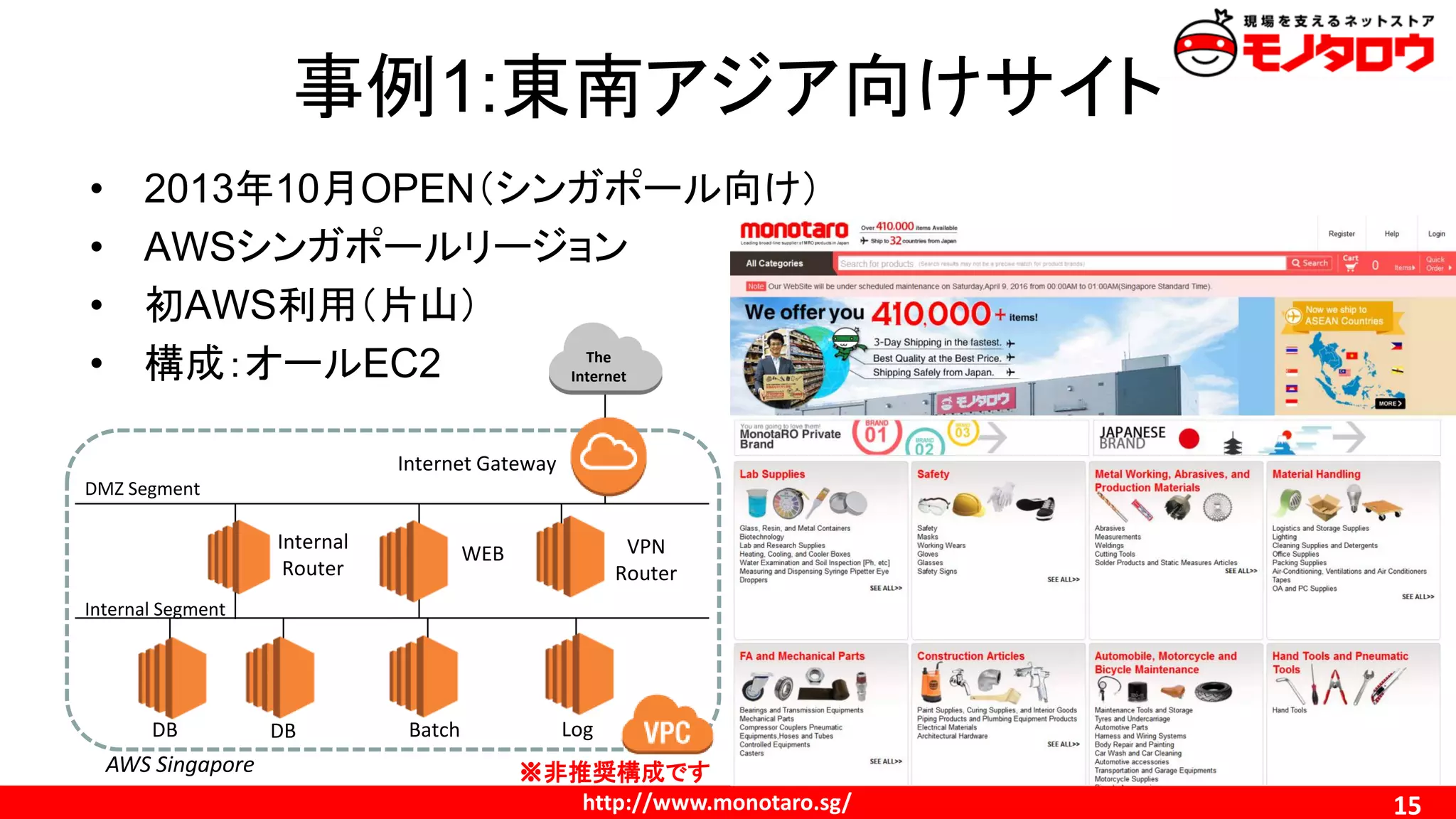 http://www.monotaro.com/ 15
事例1:東南アジア向けサイト
• 2013年10月OPEN（シンガポール向け）
• AWSシンガポールリージョン
• 初AWS利用（片山）
• 構成：オールEC2
http://www.monotaro.sg/
Internal Segment
DB Batch Log
Internet Gateway
VPN
Router
Internal
Router
DB
WEB
DMZ Segment
AWS Singapore ※非推奨構成です
The
Internet
 