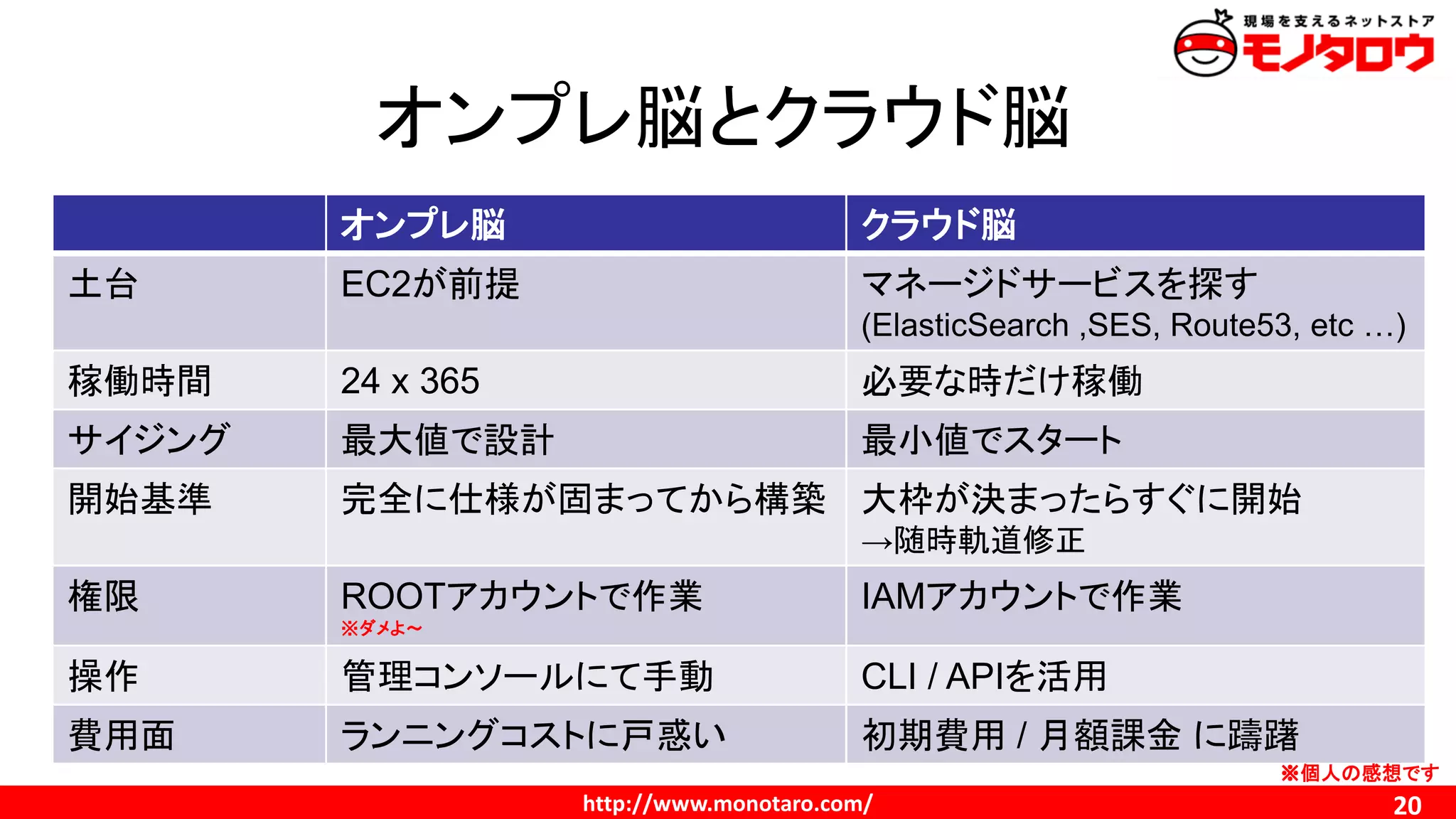 http://www.monotaro.com/
オンプレ脳とクラウド脳
20
オンプレ脳 クラウド脳
土台 EC2が前提 マネージドサービスを探す
(ElasticSearch ,SES, Route53, etc …)
稼働時間 24 x 365 必要な時だけ稼働
サイジング 最大値で設計 最小値でスタート
開始基準 完全に仕様が固まってから構築 大枠が決まったらすぐに開始
→随時軌道修正
権限 ROOTアカウントで作業
※ダメよ～
IAMアカウントで作業
操作 管理コンソールにて手動 CLI / APIを活用
費用面 ランニングコストに戸惑い 初期費用 / 月額課金 に躊躇
※個人の感想です
 