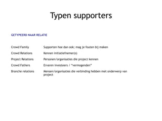 Typen supporters
GETYPEERD NAAR RELATIE
Crowd Family Supporten hoe dan ook; mag je fouten bij maken
Crowd Relations Kennen initiatiefnemer(s)
Project Relations Personen/organisaties die project kennen
Crowd Fathers Ervaren investeers / “vermogenden”
Branche relations Mensen/organisaties die verbinding hebben met onderwerp van
project
 
