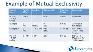 Product
Specs
Parallel
Offset
Bending Compression Allowable
Torque
Comments
FC-1@
1 X 108
Cycles
0.076” 31° 0.107” 2 in-oz Allowable
Example 1 0
(0%)
31°
(100%)
0
(0%)
2 in-oz All Angular
Full Torque
Example 2 0
(0%)
15.5 (50%) 0.05
(50%)
1.5 in-oz 50/50 Mix
75% of rated
Torque
FC-1 @
1 X 104
cycles
0.144” 58.9° .203” 2 in-oz Increased
Movement for
10,000 cycles
 