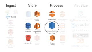 Amazon Redshift
• Fully managed petabyte-scale data
warehouse
• Scalable amount of cluster nodes
• ODBC/JDBC connector for...