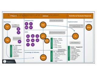 Change Management: The Secret to a Successful SAS® Implementation | PPT