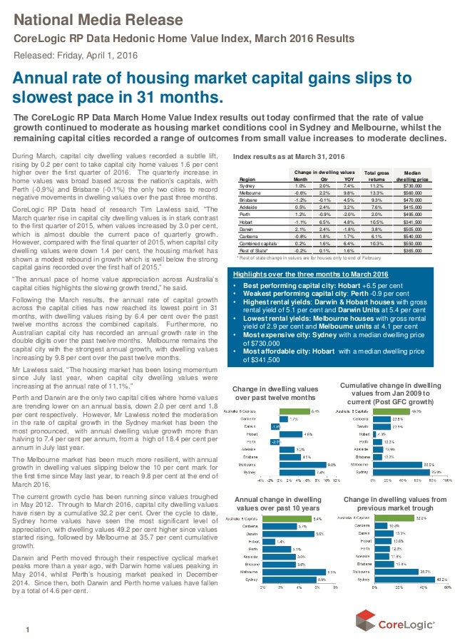 2016 04core logic rp data home value index march