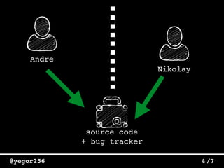 /7@yegor256 4
source code 
+ bug tracker
Andre
Nikolay
 
