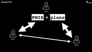 /10@yegor256 8
Paul
Mary
Jim
PMIS plans+