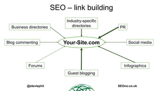 @steviephil SEOno.co.uk
SEO – link building
Your-Site.com
PR
Social media
Guest blogging
Business directories
Industry-spe...