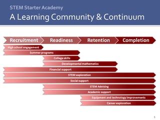 5
STEM Starter Academy
A Learning Community & Continuum
 