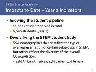 6
 Growing the student pipeline
 10,000+ students served in total
 6,600 students (year 2)
 Diversifying the STEM student body
 SSA demographics do not reflect the typical
overrepresentation of certain subgroups in STEM,
but rather reflect the diversity of the overall
CC population:
▪ 12%African American, 14% Latino, 51% female
STEM Starter Academy
Impacts to Date –Year 2 Indicators
 