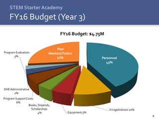9
FY16 Budget (Year 3)
Personnel
43%
Fringe/Indirect 10%
Equipment 5%
Books, Stipends,
Scholarships
4%
Program SupportCosts
6%
DHEAdministrative
2%
Program Evaluation
3%
Peer
Mentors/Tutors
27%
FY16 Budget: $4.75M
STEM Starter Academy
9
 