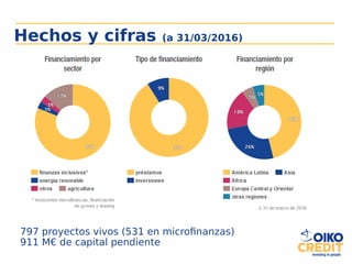 Hechos y cifras (a 31/03/2016)
797 proyectos vivos (531 en microfinanzas)
911 M€ de capital pendiente
 