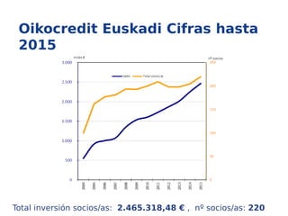Oikocredit Euskadi Cifras hasta
2015
Total inversión socios/as: 2.465.318,48 € , nº socios/as: 220
 