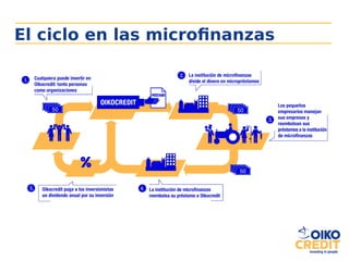 El ciclo en las microfinanzas
 