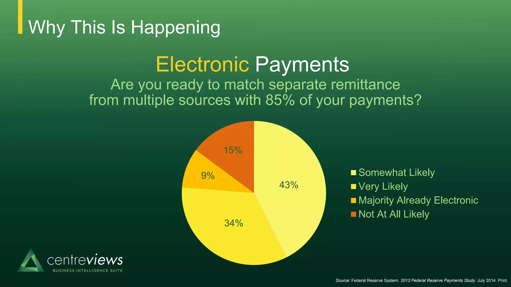 Why This Is Happening
Electronic Payments
Are you ready to match separate remittance
from multiple sources with 85% of your payments?
Source: Federal Reserve System. 2013 Federal Reserve Payments Study. July 2014. Print.
43%
34%
9%
15%
Somewhat Likely
Very Likely
Majority Already Electronic
Not At All Likely
 