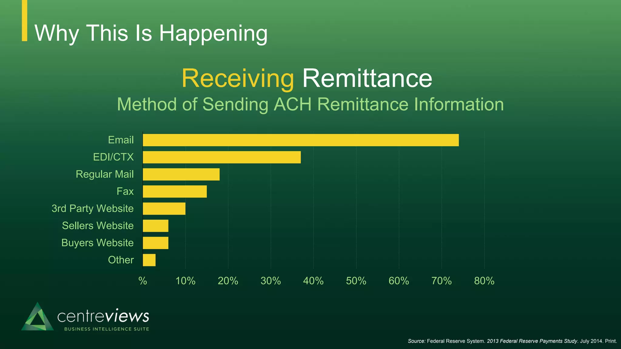 Why This Is Happening
Receiving Remittance
Method of Sending ACH Remittance Information
% 10% 20% 30% 40% 50% 60% 70% 80%
Email
EDI/CTX
Regular Mail
Fax
3rd Party Website
Sellers Website
Buyers Website
Other
Source: Federal Reserve System. 2013 Federal Reserve Payments Study. July 2014. Print.
 