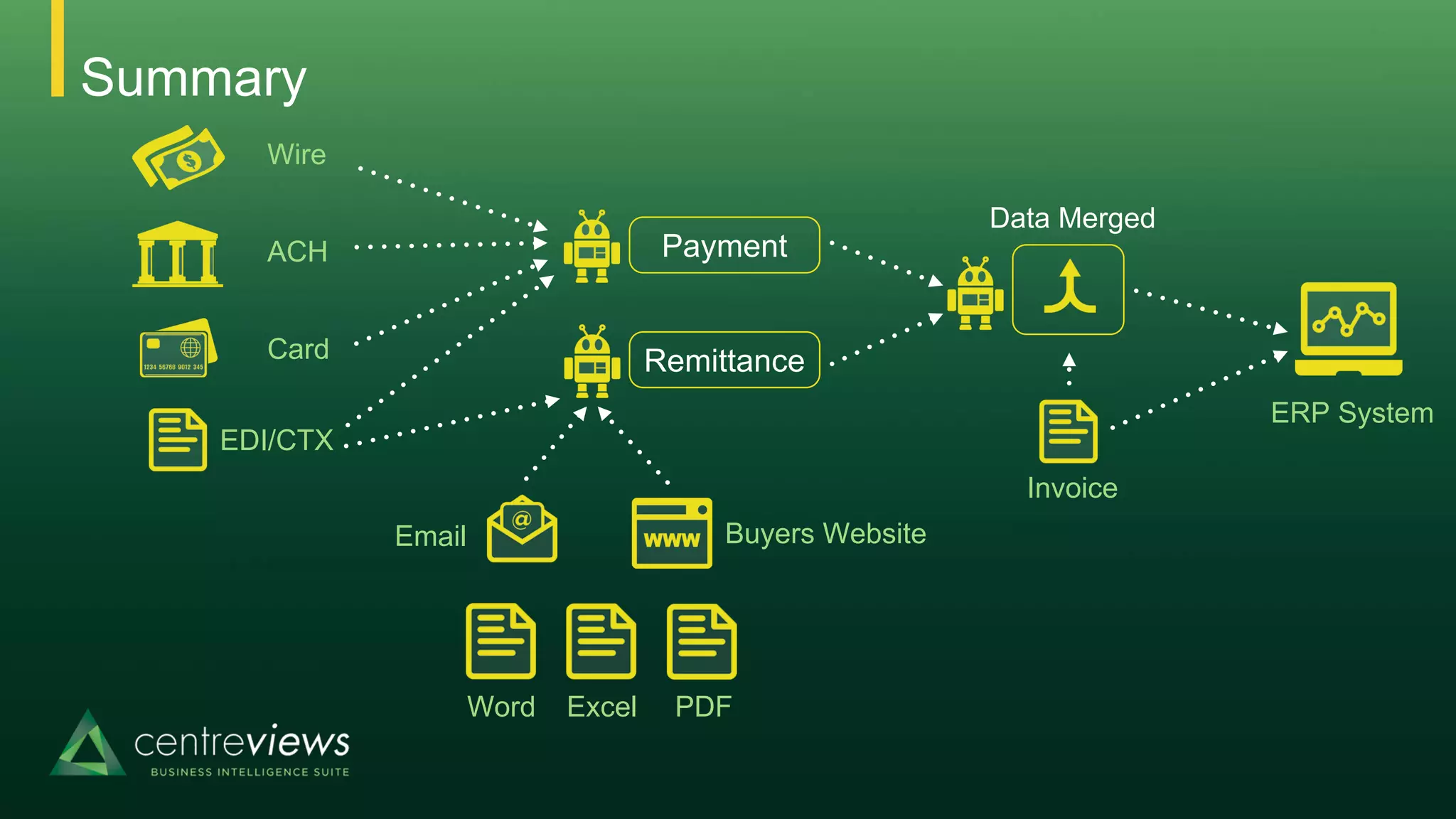 Summary
Wire
ACH
Card
EDI/CTX
Email Buyers Website
ERP System
Invoice
Data Merged
Remittance
Payment
Word PDFExcel
 