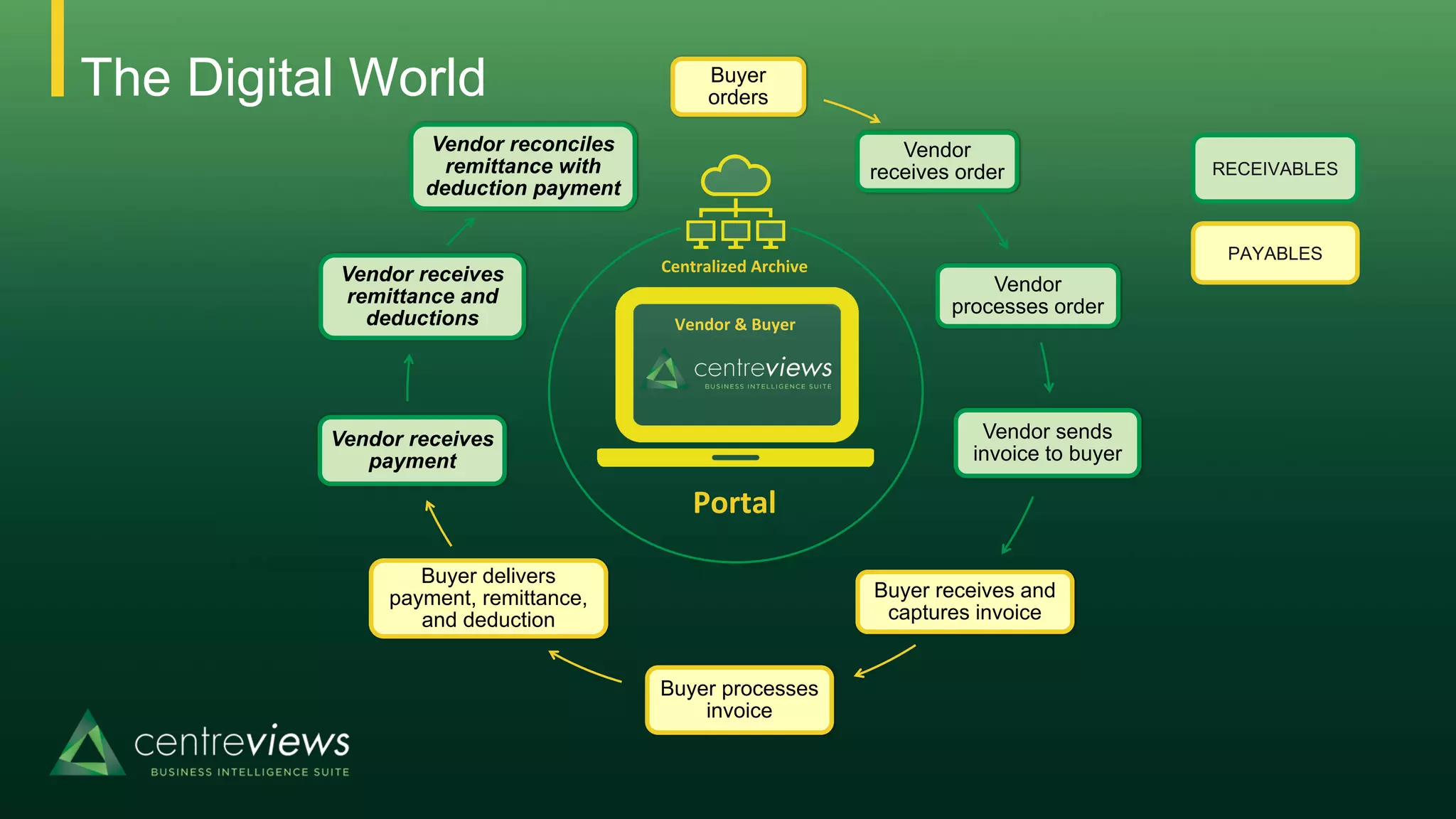 Vendor
processes order
Vendor sends
invoice to buyer
Buyer receives and
captures invoice
Buyer processes
invoice
Buyer delivers
payment, remittance,
and deduction
Vendor receives
payment
Vendor receives
remittance and
deductions
Vendor reconciles
remittance with
deduction payment
Buyer
orders
Vendor
receives order
PAYABLES
RECEIVABLES
Vendor & Buyer
Centralized Archive
The Digital World
Portal
 