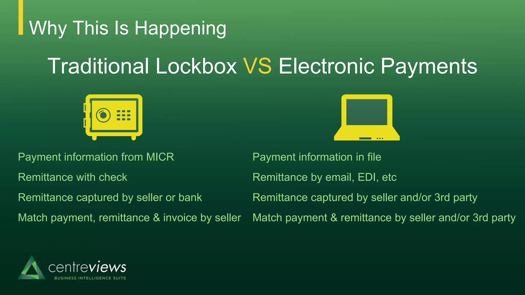 Why This Is Happening
Traditional Lockbox VS Electronic Payments
Remittance with check Remittance by email, EDI, etc
Payment information from MICR Payment information in file
Remittance captured by seller or bank Remittance captured by seller and/or 3rd party
Match payment, remittance & invoice by seller Match payment & remittance by seller and/or 3rd party
 