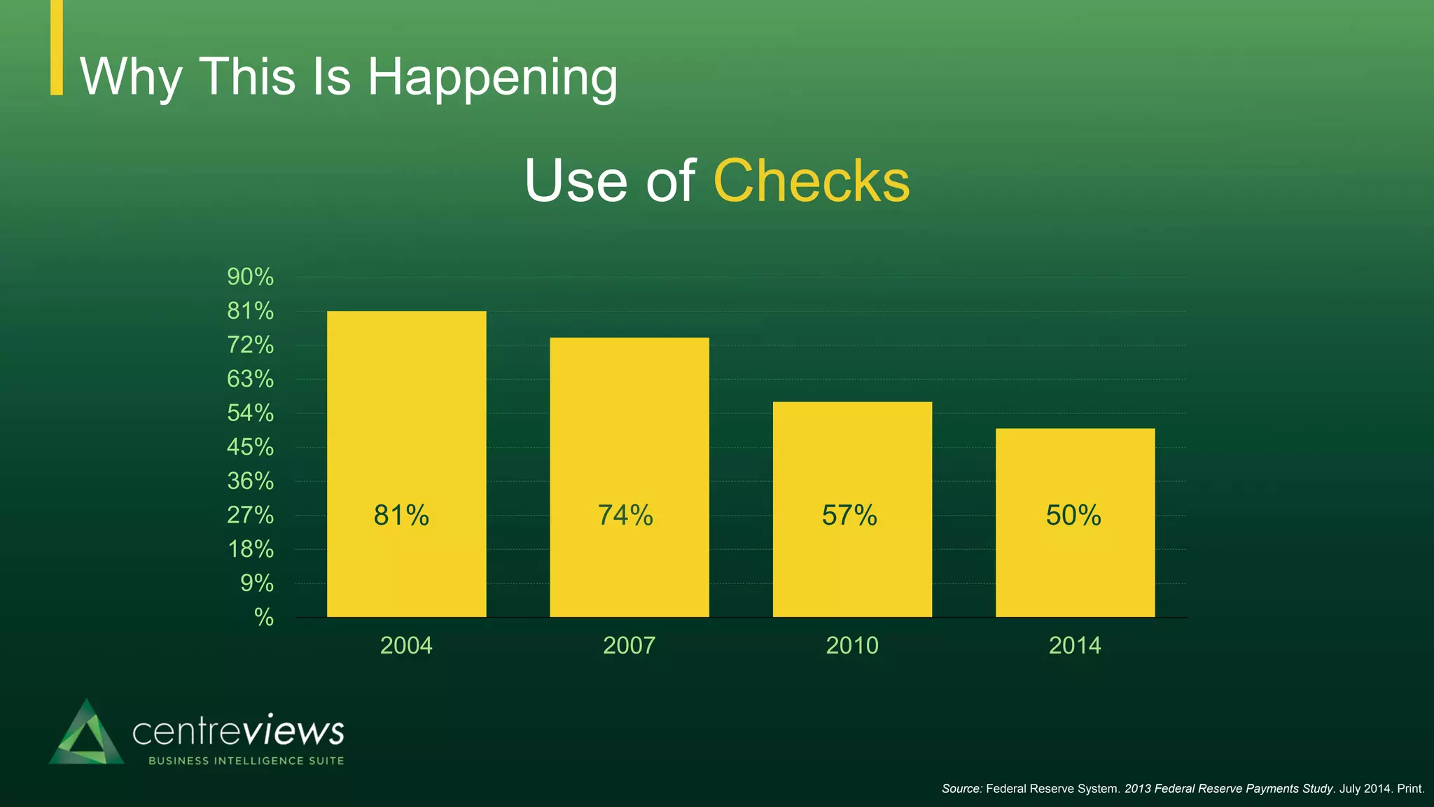 Why This Is Happening
Use of Checks
%
9%
18%
27%
36%
45%
54%
63%
72%
81%
90%
2004 2007 2010 2014
81% 74% 57% 50%
Source: Federal Reserve System. 2013 Federal Reserve Payments Study. July 2014. Print.
 