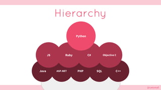 @cattsmall@cattsmall
Hierarchy
PHPJava SQL C++ASP.NET
JS C#Ruby Objective C
Python
 
