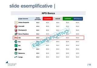 |  10
slide  esemplificative  |
(*)
(*)
NPS  Banca
gruppo  bancario
cliente  
principale
insoddisfatti neutrali soddisfatti INR  Banca
Intesa  Sanpaolo 25 29,0 41,1 29,9 0,9
Unicredit 24 35,0 47,0 18,0 -­17,0
Montepaschi 13 34,0 54,4 11,6 -­22,4
Banco  Popolare 11 19,0 63,0 18,0 -­1,0
Ubi 6 20,0 64,0 16,0 -­4,0
Bcc 6 16,0 66,0 18,0 2,0
Bnl 5 23,0 62,0 15,0 -­8,0
Bper 3 15,0 61,5 23,5 8,5
Bipiemme 1 11,3 74,0 14,7 3,4
Carige 1 17,0 74,0 9,0 -­8,0
NPS Banca
xx,x
xx,x
xx,x
xx,x
xx,x
xx,x
xx,x
xx,x
xx,x
xx,x
xx,x
xx,x
xx,x
xx,x
xx,x
xx,x
xx,x
xx,x
xx,x
xx,x
xx,x
xx,x
xx,x
xx,x
xx,x
xx,x
xx,x
xx,x
xx,x
xx,x
xx,x
xx,x
xx,x
xx,x
xx,x
xx,x
xx,x
xx,x
xx,x
xx,x
xx,x
xx,x
xx,x
xx,x
xx,x
xx,x
xx,x
xx,x
xx,x
xx,x
 