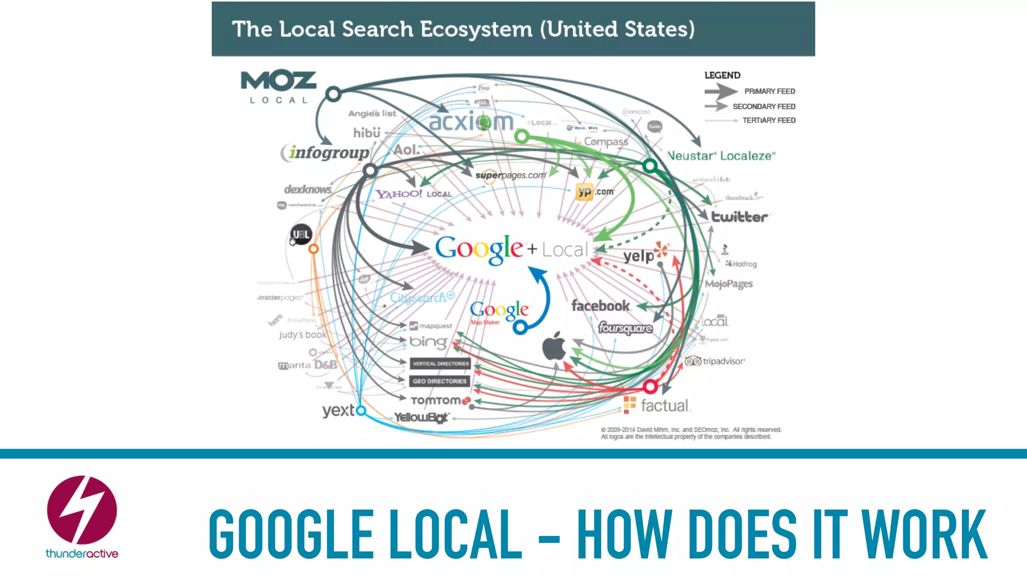 GOOGLE LOCAL - HOW DOES IT WORK