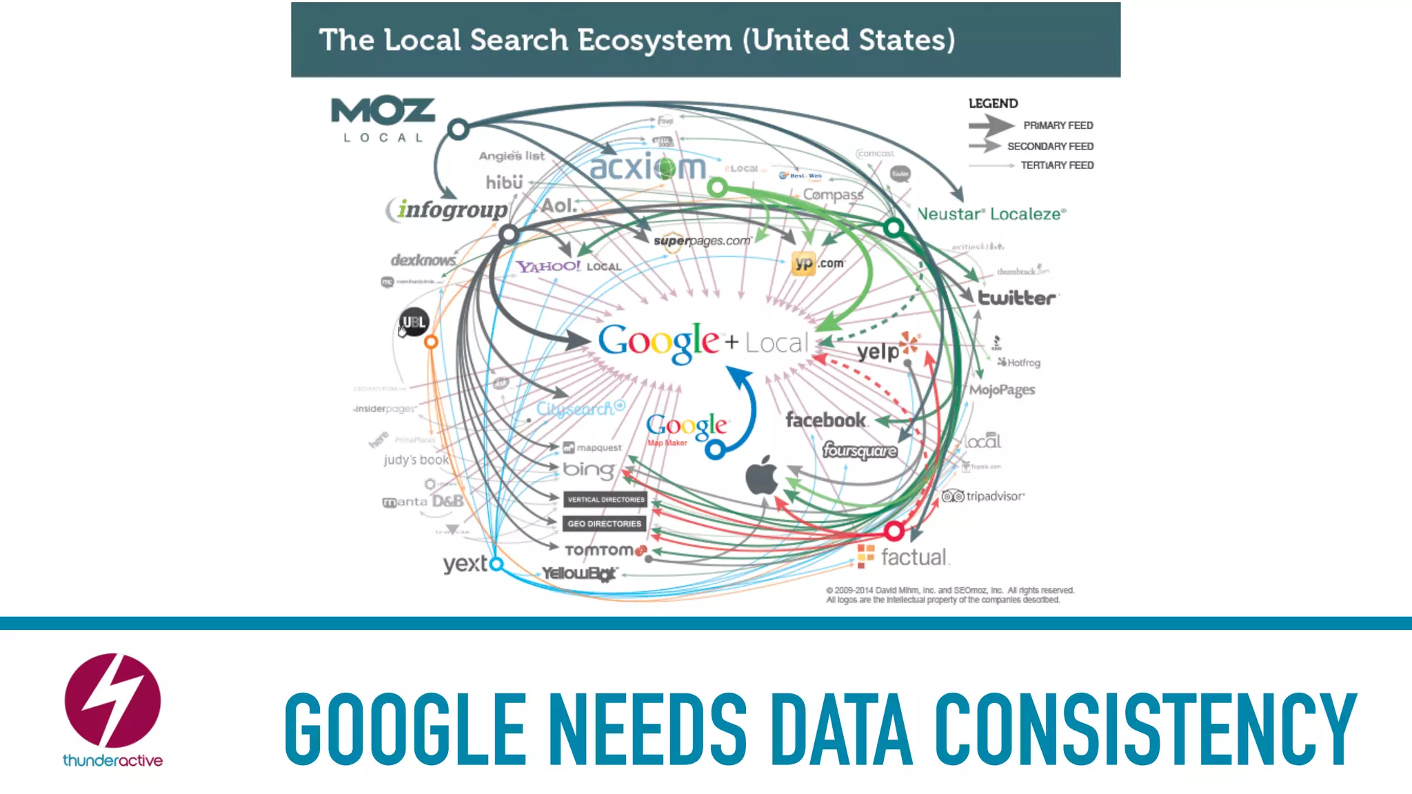 GOOGLE NEEDS DATA CONSISTENCY