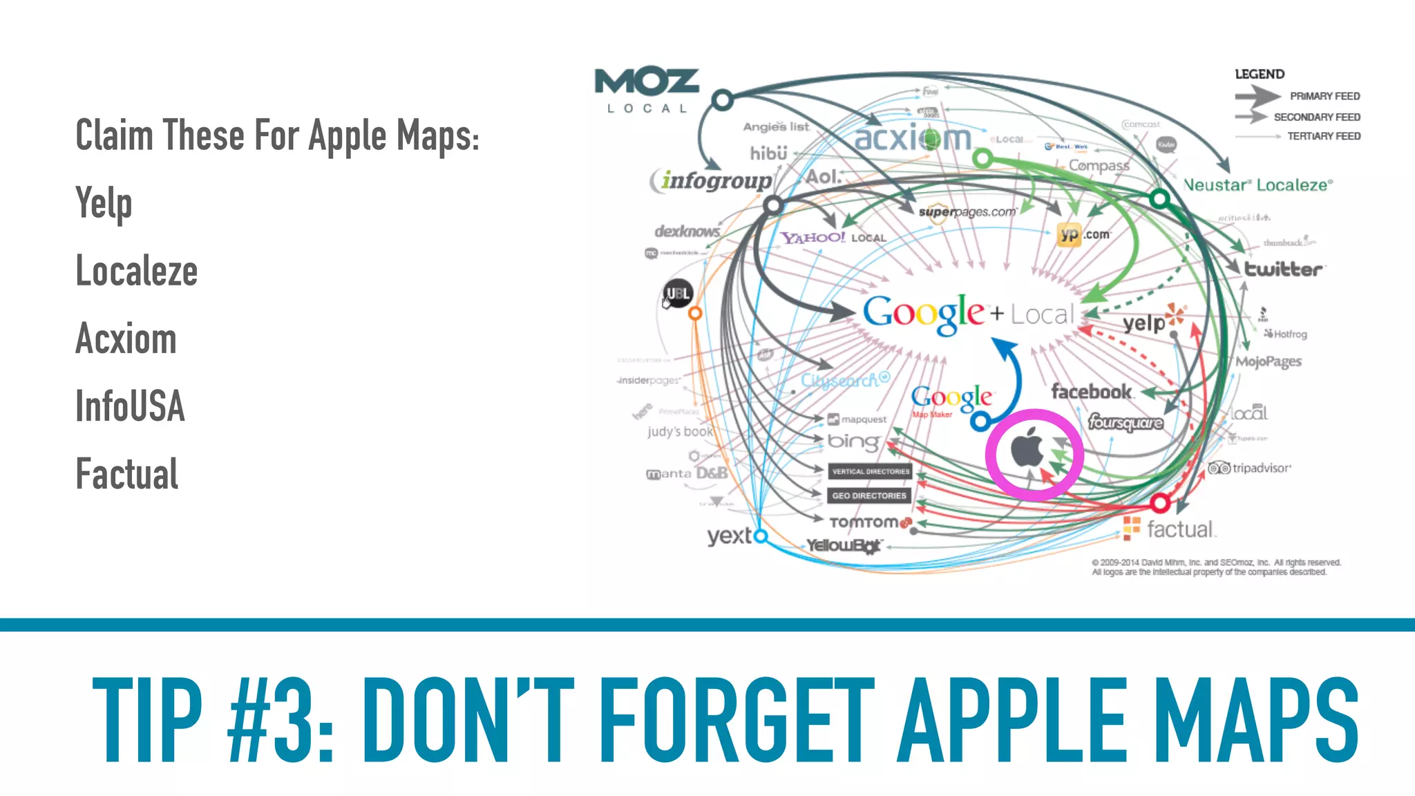 TIP #3: DON’T FORGET APPLE MAPS
Claim These For Apple Maps:
Yelp
Localeze
Acxiom
InfoUSA
Factual