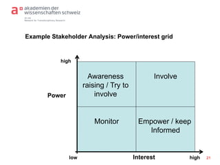 td-net
Network for Transdisciplinary Research
Example Stakeholder Analysis: Power/interest grid
high
Power
low Interest high
Awareness
raising / Try to
involve
Empower / keep
Informed
Involve
Monitor
21
 