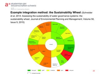 td-net
Network for Transdisciplinary Research
Example integration method: the Sustainability Wheel (Schneider
et al. 2014: Assessing the sustainability of water governance systems: the
sustainability wheel. Journal of Environmental Planning and Management, Volume 58,
Issue 9, 2015)
23
 