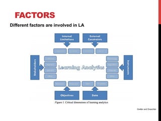 FACTORS
Different factors are involved in LA
Greller and Draschler
 