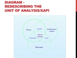 DIAGRAM -
REDESCRIBING THE
UNIT OF ANALYSIS/XAPI
 