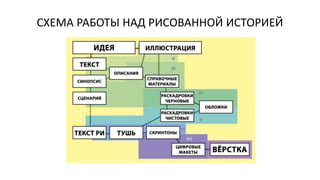 СХЕМА РАБОТЫ НАД РИСОВАННОЙ ИСТОРИЕЙ
 