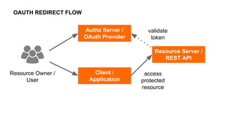 OAUTH REDIRECT FLOW
Authz Server /
OAuth Provider
access
protected
resource
Resource Owner /
User
Resource Server /
REST API
Client /
Application
validate
token
 