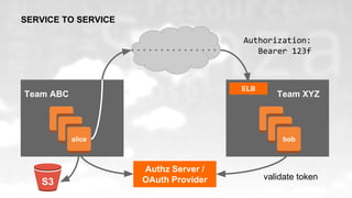 Authorization:
Bearer 123f
Team ABC Team XYZ
SERVICE TO SERVICE
bobEC2
ELB
alice
S3
Authz Server /
OAuth Provider validate token
 