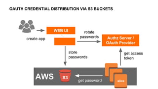 OAUTH CREDENTIAL DISTRIBUTION VIA S3 BUCKETS
AWS
WEB UI
get access
token
store
passwords
get password
S3
rotate
passwords Authz Server /
OAuth Provider
alice
create app
 