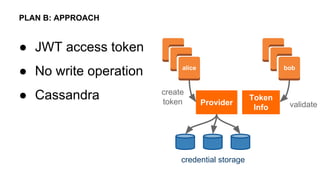 ● JWT access token
● No write operation
● Cassandra
PLAN B: APPROACH
bobalice
create
token
Token
Info validateProvider
credential storage
 