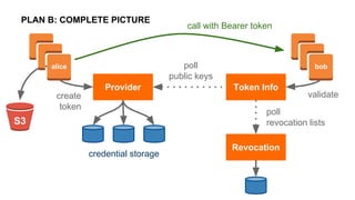 PLAN B: COMPLETE PICTURE
bobalice
create
token
Token Info
validate
Provider
credential storage
Revocation
poll
public keys
poll
revocation listsS3
call with Bearer token
 