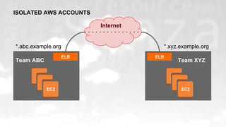 Internet
*.abc.example.org *.xyz.example.org
Team ABC Team XYZ
ISOLATED AWS ACCOUNTS
EC2EC2
ELBELB
EC2
 