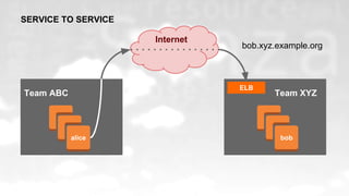 Internet
bob.xyz.example.org
Team ABC Team XYZ
SERVICE TO SERVICE
bobEC2
ELB
alice
 