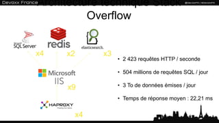Architecture technique Stack Overflow
• 2 423 requêtes HTTP / seconde
• 504 millions de requêtes SQL / jour
• 3 To de données émises / jour
• Temps de réponse moyen : 22,21 ms
x4 x2 x3
x9
x4
 